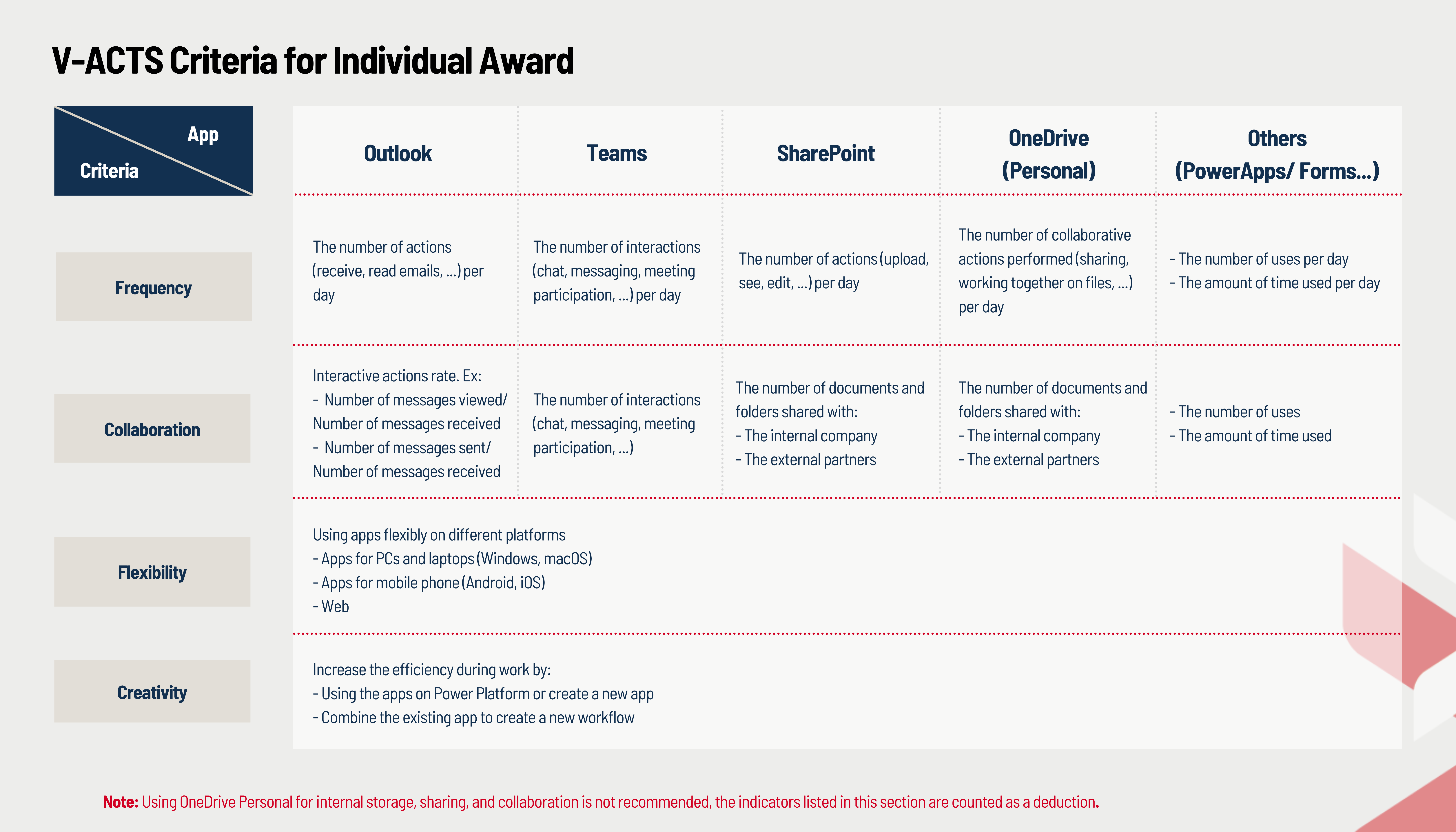 The criteria for the Individual Award in V-ACTS 2023